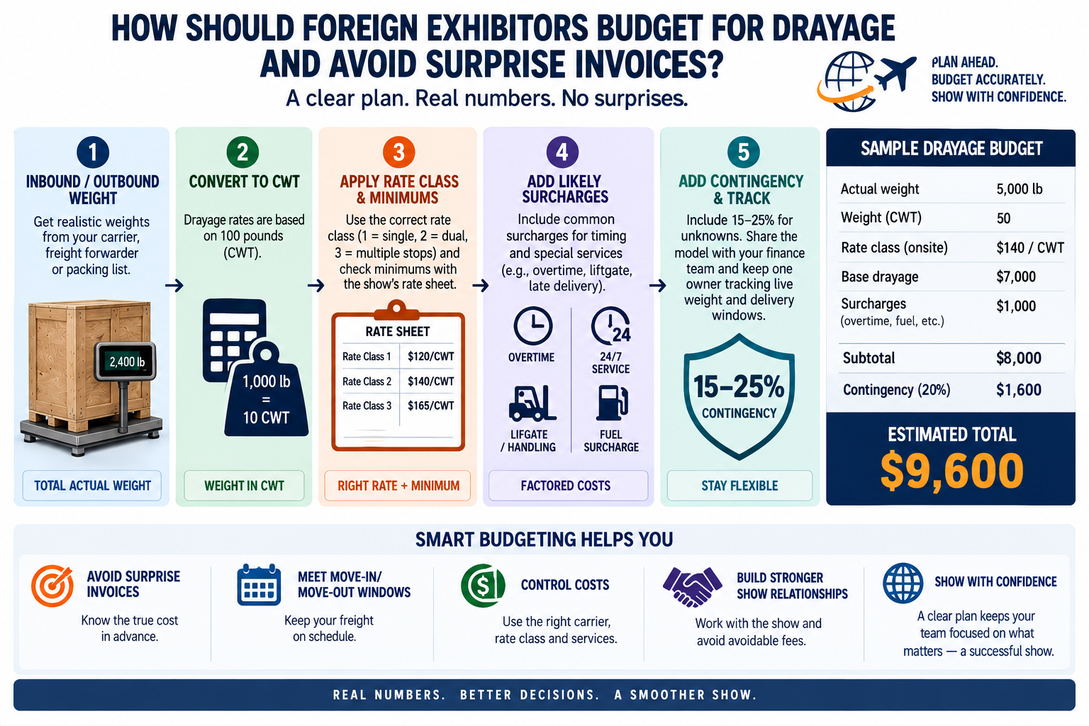 budgeting for drayage with cwt and contingency planning